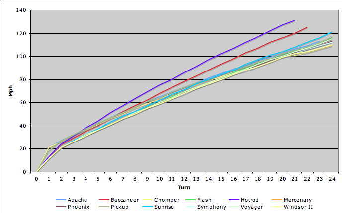 File:Acceleration Chart 1.png